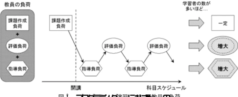 図 3 プログラミング演習における教員の負荷 Fig. 3 Teacher workloads in programming exercise courses.
