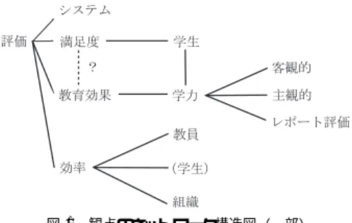 図 1 観点のネットワーク構造図（一部）