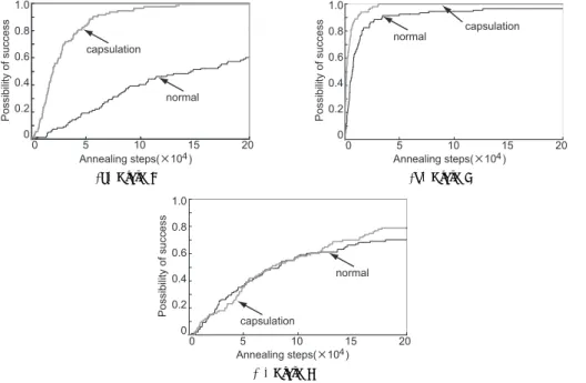 図 6 Santa Fe trail 問題における有効部分木の有効性 Fig. 6 Eﬀectiveness of eﬀective subtrees in Santa Fe trail problem.