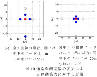 図 8  特 別 報 酬 関 数 の 傾 き 変 化 に よ る 報 酬 合 計 変 動 分 Q へ の 影 響