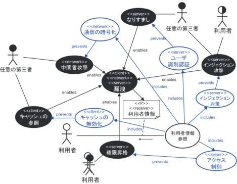 図 7 プライバシ情報の参照機能：AsseMis による表記