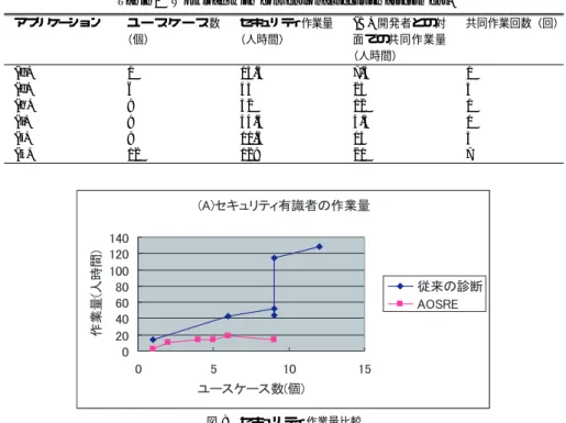 表 1 AOSRE のセキュリティ作業量