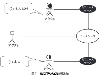 図 5 脅威の位置と依存関係を記述する拡張モデル