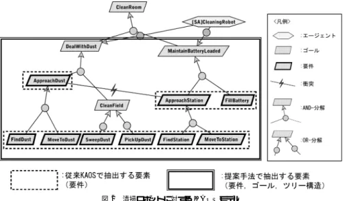 図 2 清掃ロボットに対する KAOS モデル Fig. 2 KAOS goal model for cleaning robot.