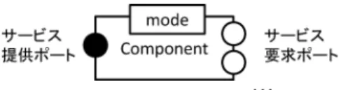 図 4 コンポーネントモデル 19) Fig. 4 Component model 19) .