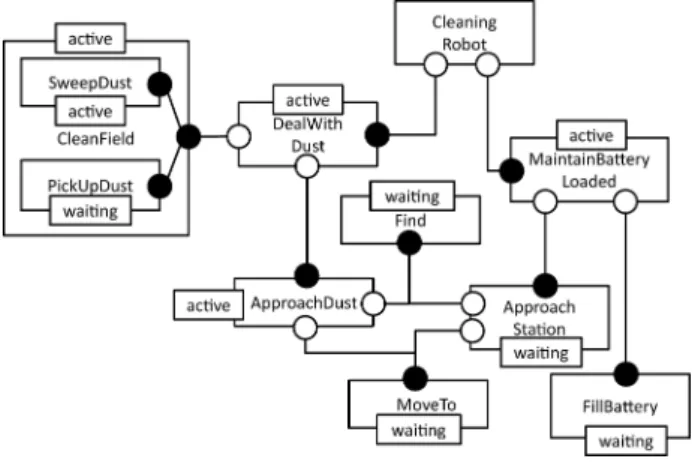 図 6 コンポーネントのライフサイクル Fig. 6 Component life-cycle.