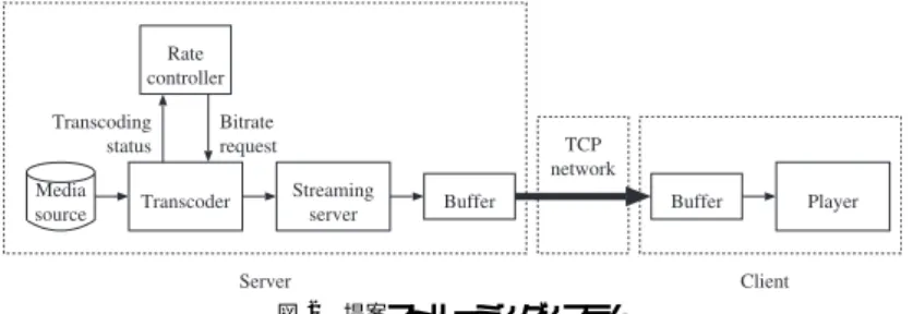 Fig. 2 An overview of the proposed streaming system with dynamic rate control.