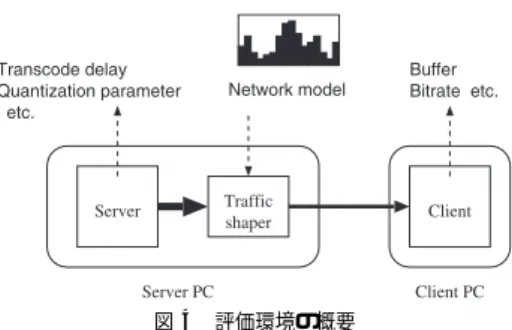 Fig. 3 The target bitrate of video contents is controlled between B max and B min by transcode delay, d, within D max .