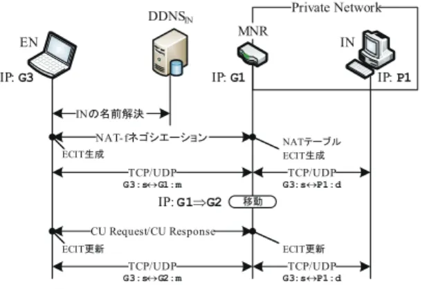 図 5 IN から通信開始後の IP アドレスとポート番号