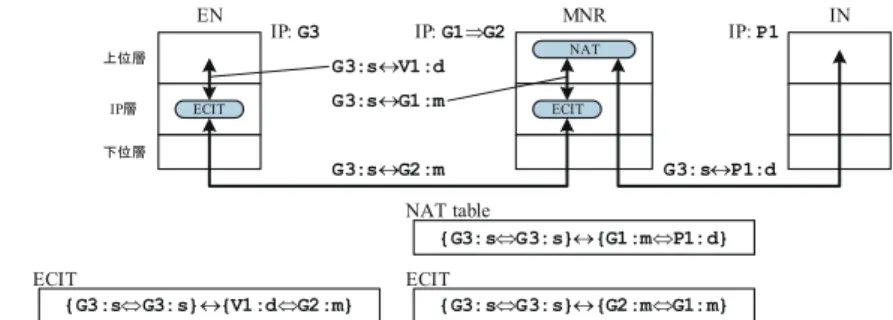 図 8 EN から通信開始後の IP アドレスとポート番号