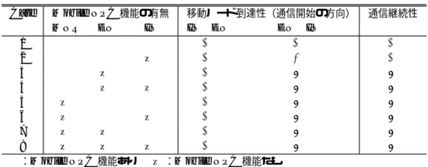 表 1 通信の制約