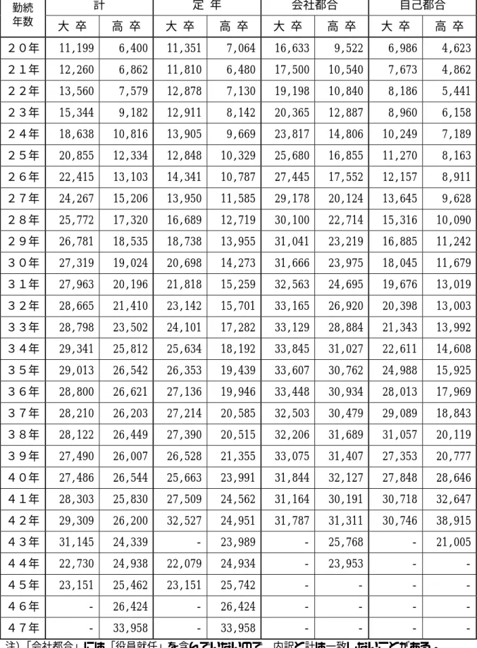 表 表 表 表 10 10 10  10 学歴、退職事由、勤続年数別平均退職金学歴、退職事由、勤続年数別平均退職金 学歴、退職事由、勤続年数別平均退職金    学歴、退職事由、勤続年数別平均退職金                                     〔 単位：千円（３年移動平均値） 〕  計  定  年  会社都合  自己都合  勤続  年数  大  卒  高  卒  大  卒  高  卒  大  卒  高  卒  大  卒  高  卒  ２０年  11,199  6,400  11,3