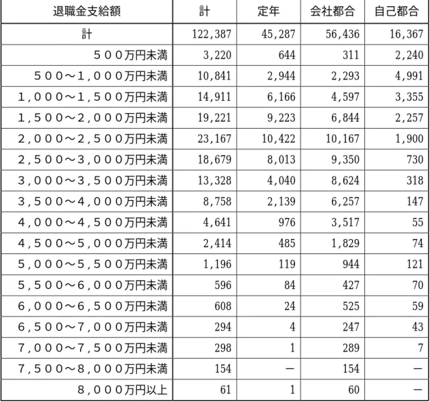 表 表 表 表 13 13 13  13 退職金支給額、退職事由別退職者数退職金支給額、退職事由別退職者数 退職金支給額、退職事由別退職者数    退職金支給額、退職事由別退職者数                                                                   （単位：人）  退職金支給額  計  定年  会社都合  自己都合  計  122,387  45,287  56,436  16,367    ５００万円未満  3,220  644  311  