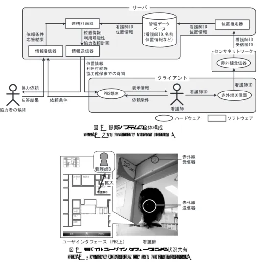 図 2 モバイルユーザインタフェースによる状況共有 Fig. 2 Sharing context with a mobile interface.