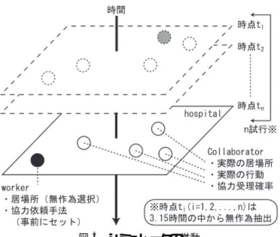 表 4 協力依頼手法の設定 Table 4 Setting of collaboration methods.
