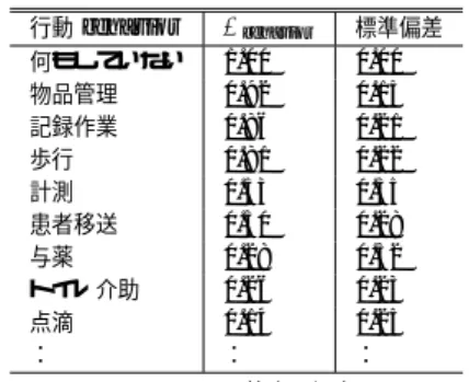 表 5 A behavior ：各行動時の利用可能性