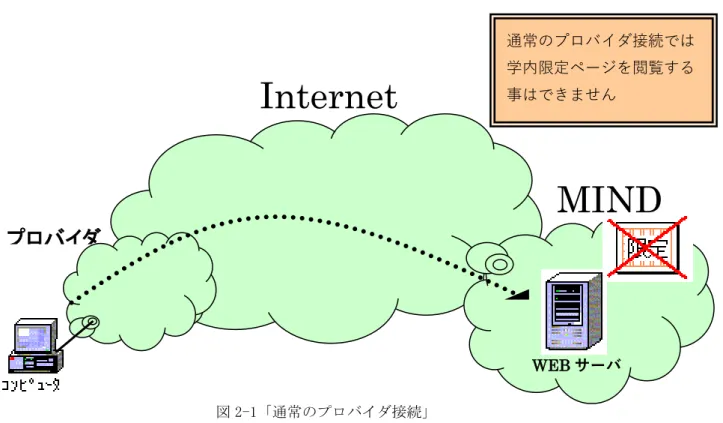 図 2-2「通常のプロバイダ接続＋インターネット SSL-VPN 接続」通常のプロバイダ接続 + インターネット SSL-VPN 接続 図2-1「通常のプロバイダ接続」通常のプロバイダ接続 通常のプロバイダ接続では学内限定ページを閲覧する事はできませんMIND Internet WEBサーバ プロバイダ SSL-VPN 接続サービスを利用すると学内限定ページなども閲覧する事が可能となります MIND Internet WEBサーバインターネットSSL-VPN接続トンネリング技術により、 仮想的に、直接コンピ