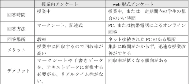 表 1  授業中アンケートと web 形式アンケートの比較  授業内アンケート  web 形式アンケート  回答時間  授業中  授業中，または一定期間内の学生の都 合のいい時間  回答方法  マークシート，記述式  PC、または携帯電話によるオンライン 回答  回答場所  教室  ネット接続された PC のある場所  メリット  授業中に回収するので回収率が 高い  集計に時間がかからず，迅速な授業改善ができる  デメリット  マ ー ク シ ー ト や 手 書 き デ ー タを、テキストデータに変換する
