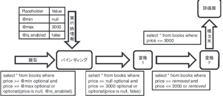 図 4 実行時に有無が決定される条件式を含む構文木の変換処理 Fig. 4 Conversion of a parse tree that include optional conditions.