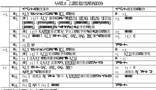 図 2 セッションの状態遷移とパラメータの構造