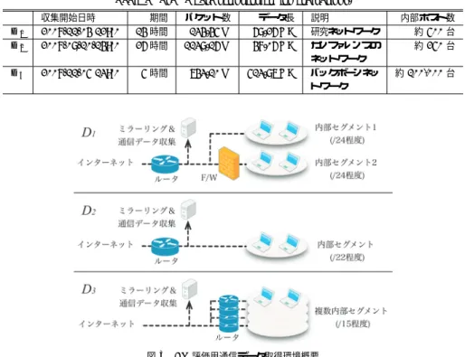 Fig. 3 An overview of traﬃc capturing environments to evaluate FP.