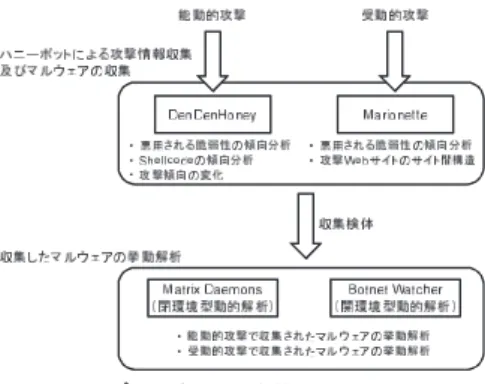 Fig. 1 Relationships between survey items and techniques.