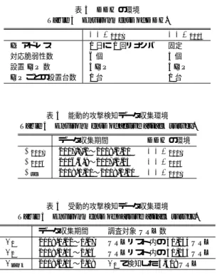表 4 能動的攻撃検知データ収集環境 Table 4 Environments of active attack survey.