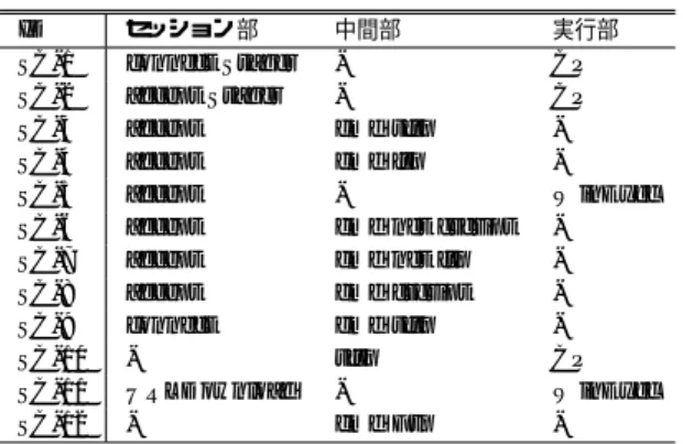 図 3 Anti-Virus ソフトを停止させる Shellcode での API シーケンス例 Fig. 3 Shellcode example which stop Anti-Virus software programs.