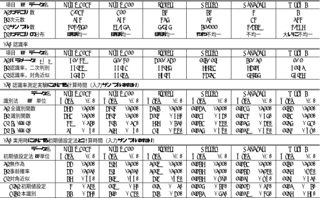 表 1 実験結果 Table 1 Experimental results.