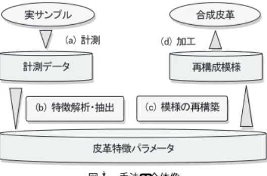 図 1 毛孔で構成された皮革形状