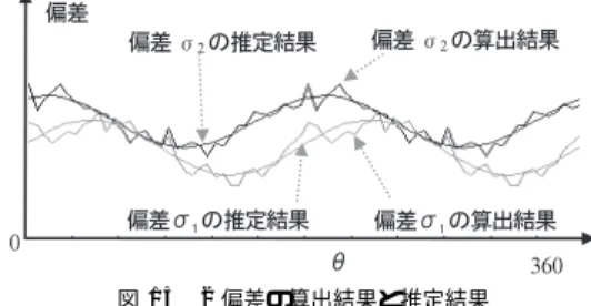 図 15 2 偏差の算出結果と推定結果
