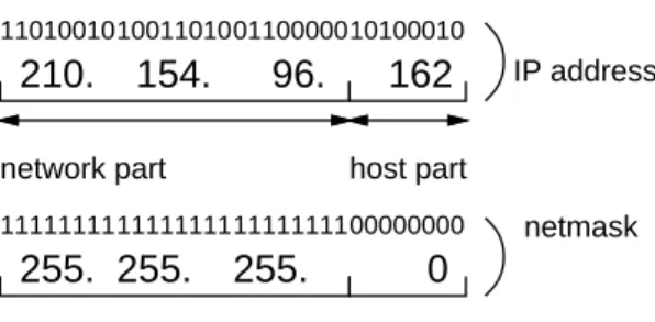 図 7: IP アドレスとネットマスク