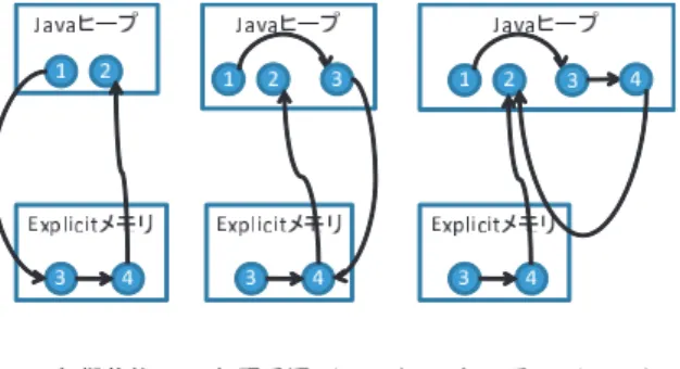 図 12 Explicit メモリの安全な削除 Fig. 12 Reclamation image of ExplicitMemory.