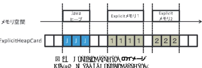 図 13 ExplicitHeapReferenceArray のイメージ Fig. 13 Image of ExplicitHeapReferenceArray.