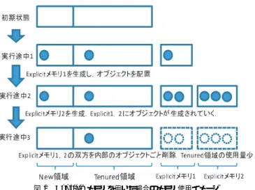 図 1 Explicit メモリを用いた場合のメモリ使用イメージ Fig. 1 Memory image using Explicit memory.