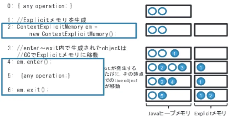 図 3 HashMap に登録するキーと値の生成と Explicit メモリへの移動指示 Fig. 3 Generation and movement of key and value objects for HashMap.