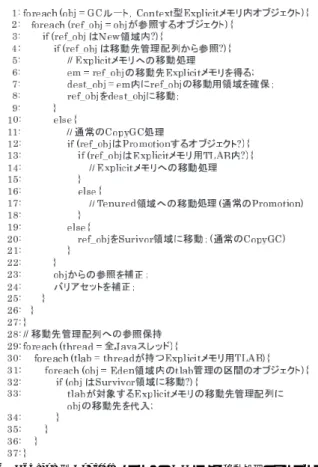 図 6 Context 型 Explicit メモリへの GC による移動処理のアルゴリズム Fig. 6 Algorithm of object movement to ContextExplicitMemory by Minor GC.