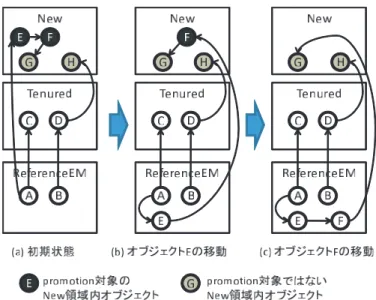 図 8 Minor GC における Reference 型 Explicit メモリへの移動 Fig. 8 Image of object movement to ReferenceExplicitMemory by Minor GC.