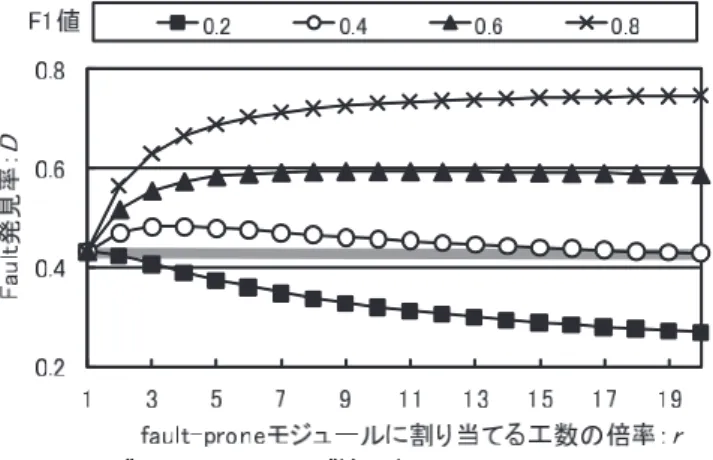 図 2 シミュレーション (1)：F1 値ごとの fault 発見率 Fig. 2 Simulation 1: Fault detection rate in each F1 value.