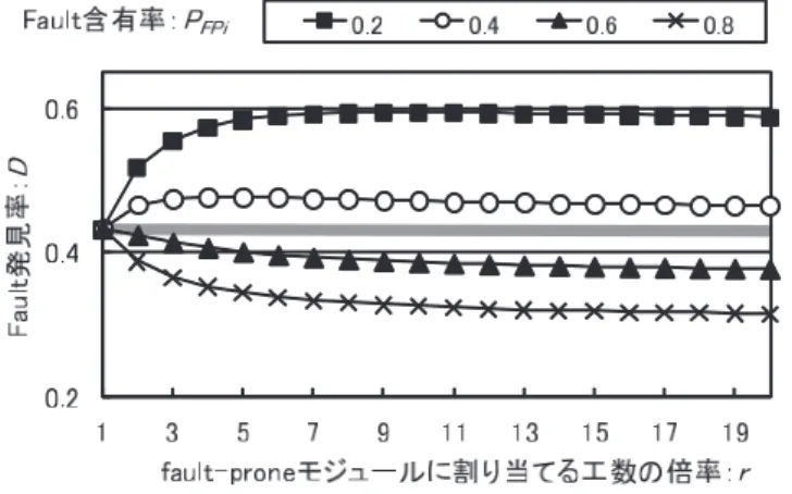図 3 シミュレーション (2)：Fault 含有モジュール率ごとの fault 発見率 Fig. 3 Simulation 2: Fault detection rate in each fault module rate.