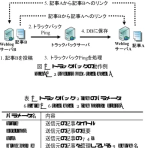 表 1 トラックバック Ping のパラメータ Table 1 Trackback Ping parameters.