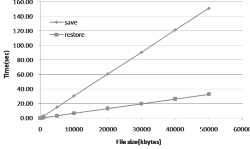 表 4 各保存方式におけるシステム全体の保存ファイルサイズ Table 4 All File size for each save method.