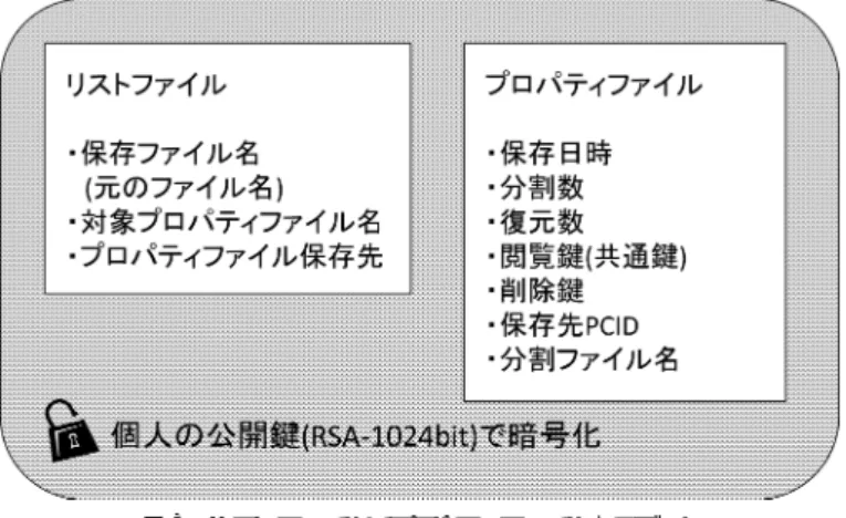 図 3 リストファイルとプロパティファイル内のデータ Fig. 3 A data of List File and Property File.