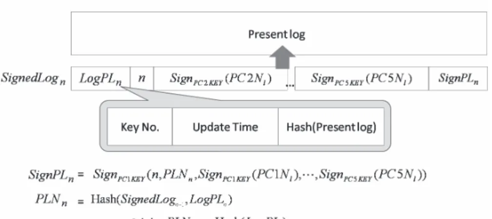 図 7 ファイルログ詳細 Fig. 7 Details of File-log.