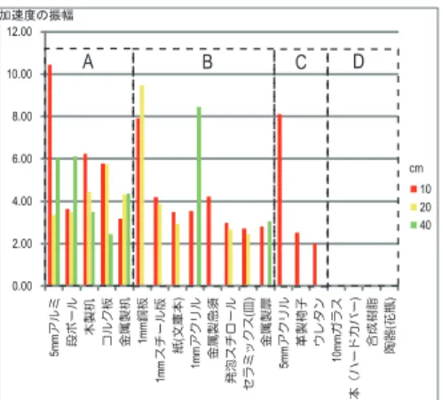 Fig. 3 The result of the experiments to detect waves on a material while the distance between the vibration device and the detection device is 10 cm, 20 cm, or 40 cm.