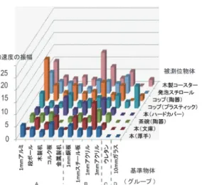 図 4 異なる材質の物体にそれぞれ振動装置と検出装置を取り付け，それらの間の距離を 10 cm 離して振動の伝播を 検出した結果