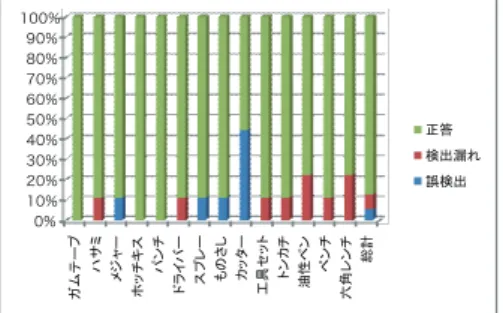 図 8 工具を 4 グループに分け，袖机に配置した実験における，位置の検出漏れ率，誤検出率，正答率の割合