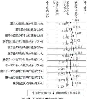 図 19 各閲覧者の主観評価集計