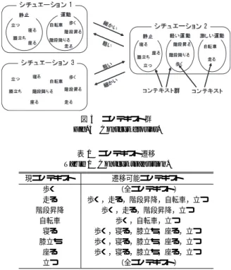 表 1 コンテキスト遷移 Table 1 Context transition.