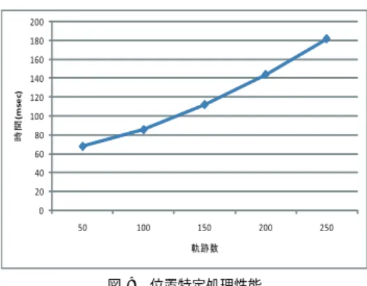 Fig. 9 Performance of location identification.